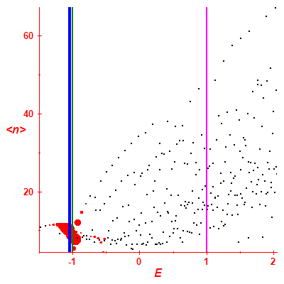 Peres lattice <N>